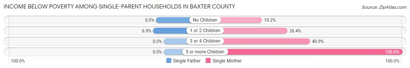 Income Below Poverty Among Single-Parent Households in Baxter County