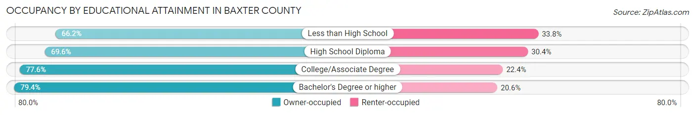 Occupancy by Educational Attainment in Baxter County