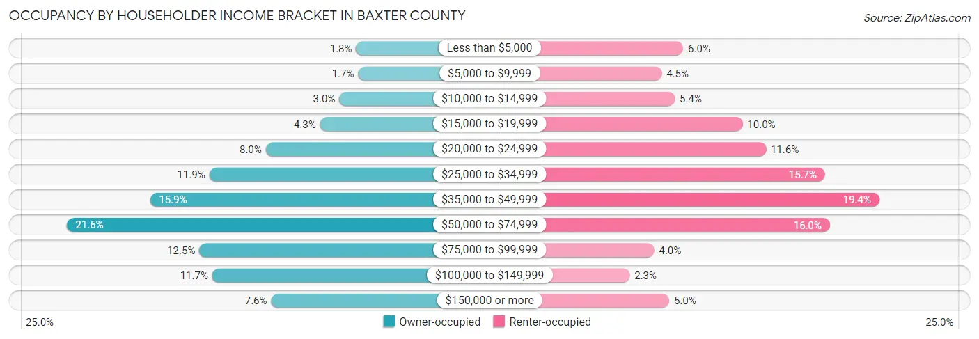 Occupancy by Householder Income Bracket in Baxter County