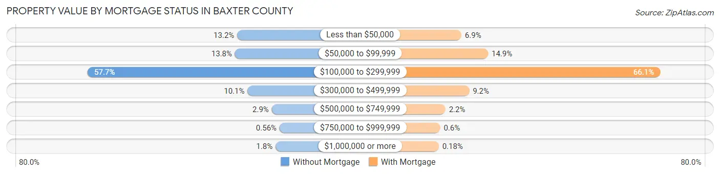 Property Value by Mortgage Status in Baxter County