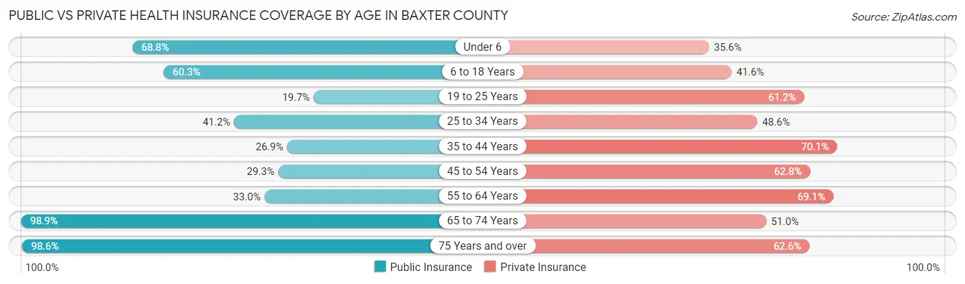 Public vs Private Health Insurance Coverage by Age in Baxter County