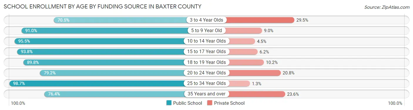 School Enrollment by Age by Funding Source in Baxter County