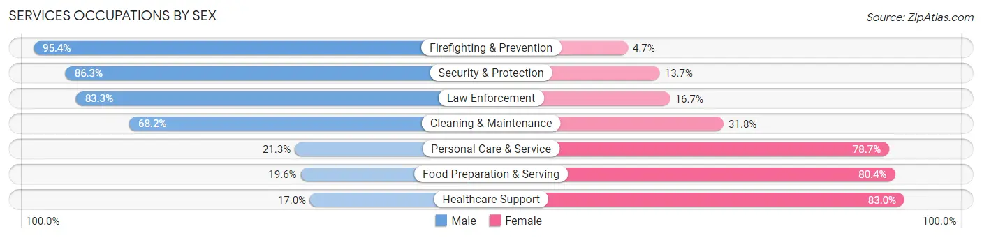 Services Occupations by Sex in Baxter County