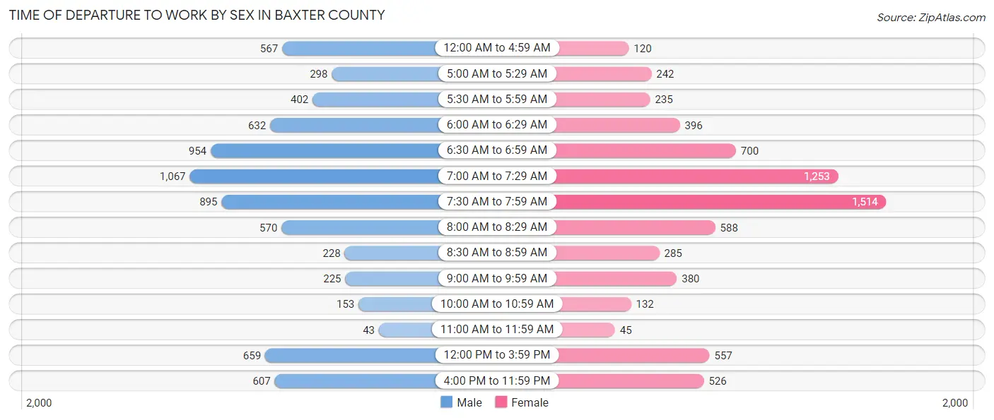 Time of Departure to Work by Sex in Baxter County