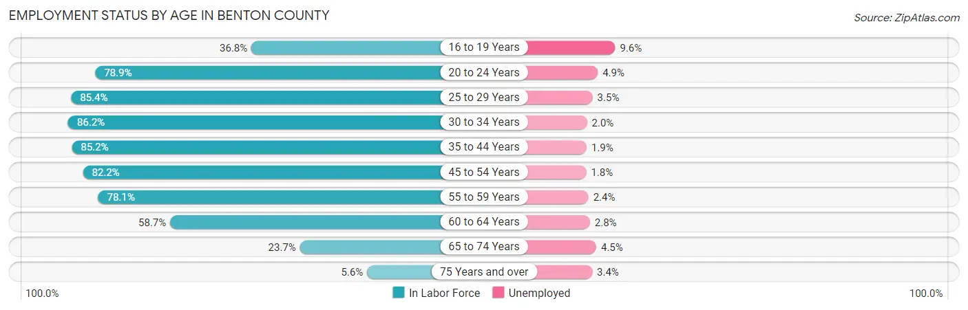 Employment Status by Age in Benton County