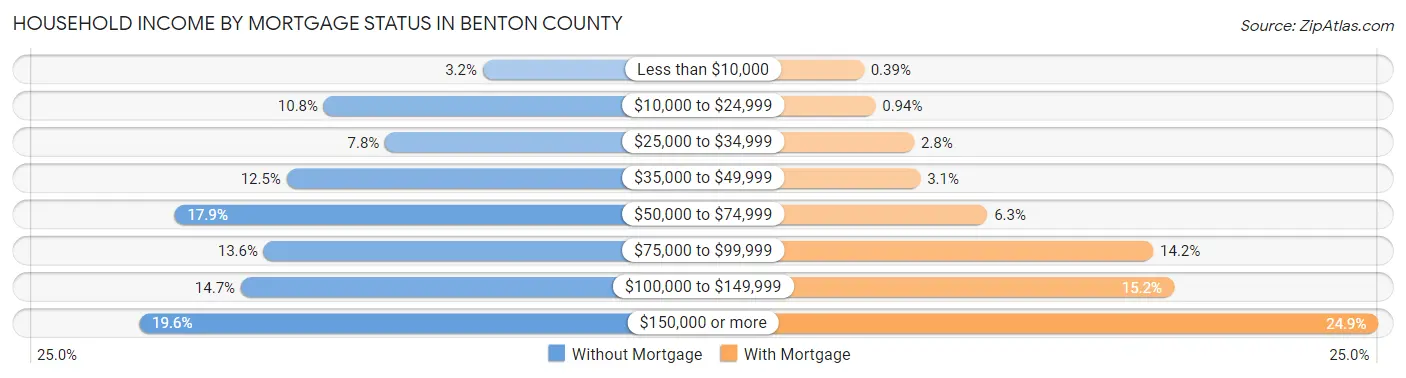 Household Income by Mortgage Status in Benton County