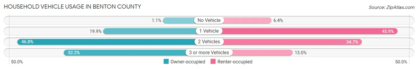 Household Vehicle Usage in Benton County