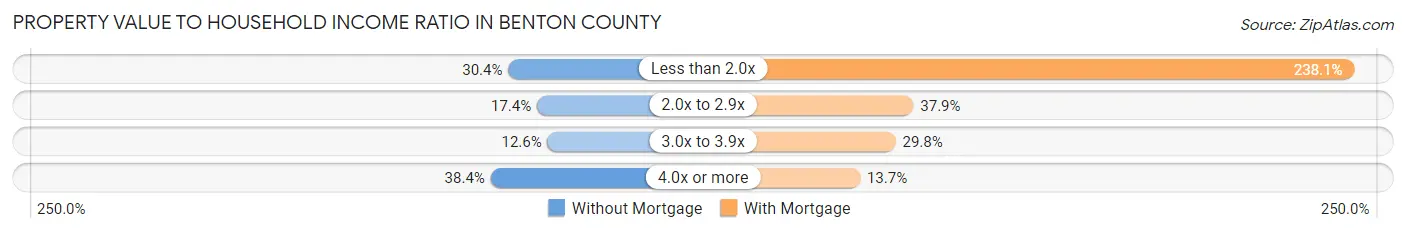 Property Value to Household Income Ratio in Benton County