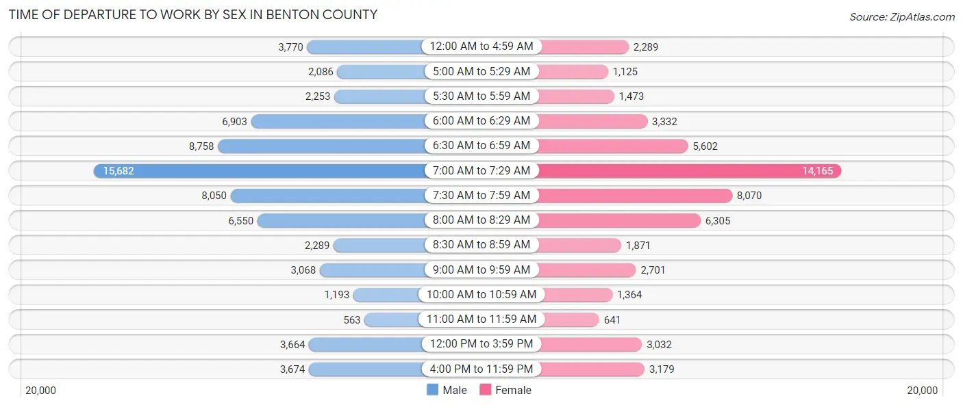 Time of Departure to Work by Sex in Benton County