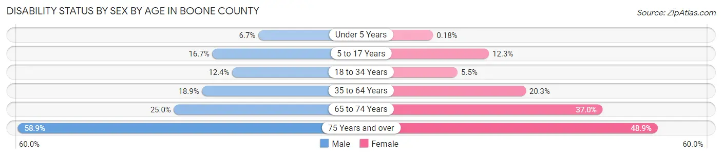 Disability Status by Sex by Age in Boone County
