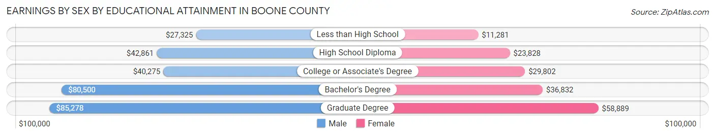 Earnings by Sex by Educational Attainment in Boone County