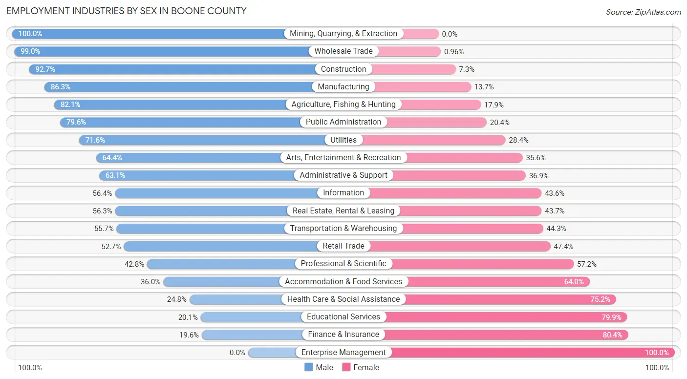 Employment Industries by Sex in Boone County