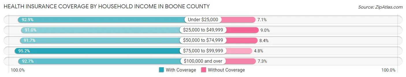 Health Insurance Coverage by Household Income in Boone County