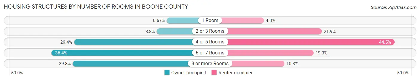 Housing Structures by Number of Rooms in Boone County