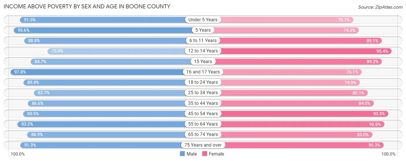 Income Above Poverty by Sex and Age in Boone County