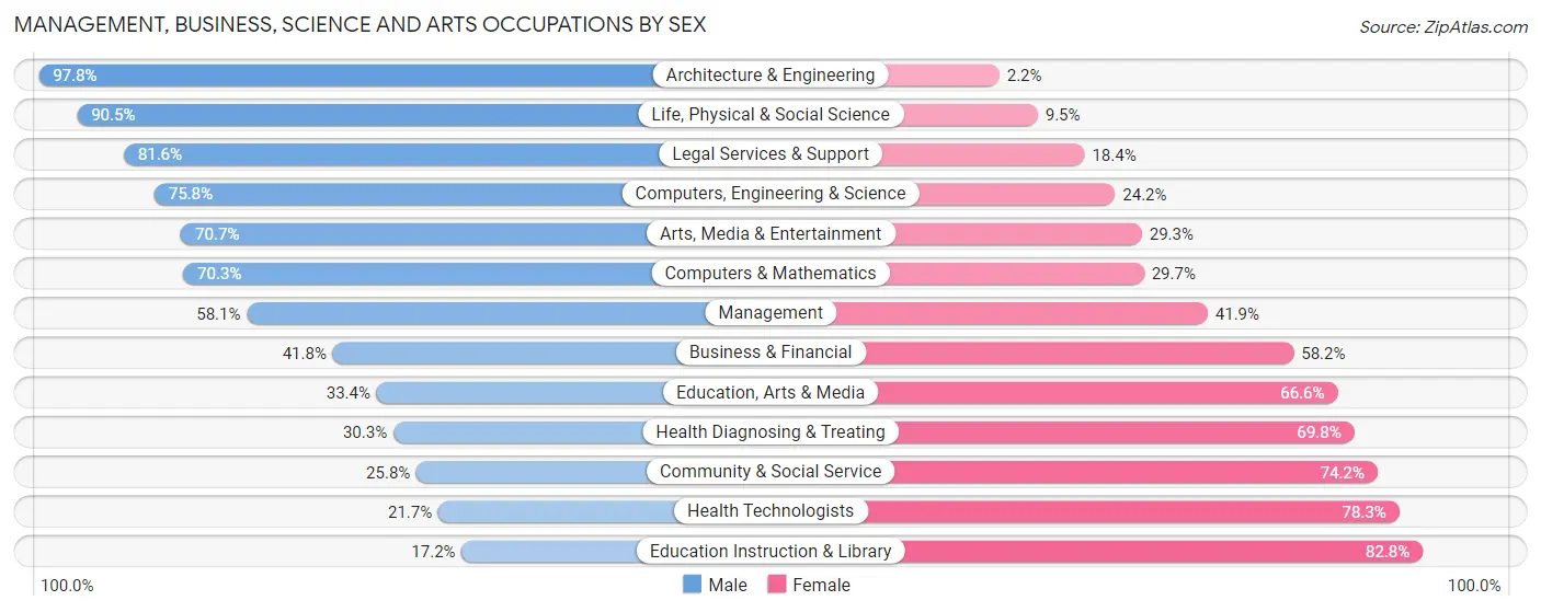 Management, Business, Science and Arts Occupations by Sex in Boone County