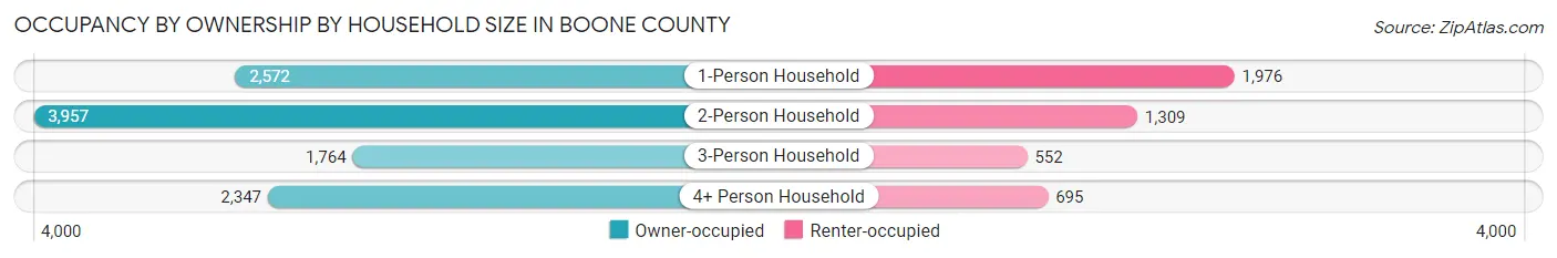 Occupancy by Ownership by Household Size in Boone County