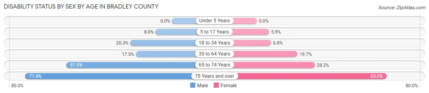 Disability Status by Sex by Age in Bradley County