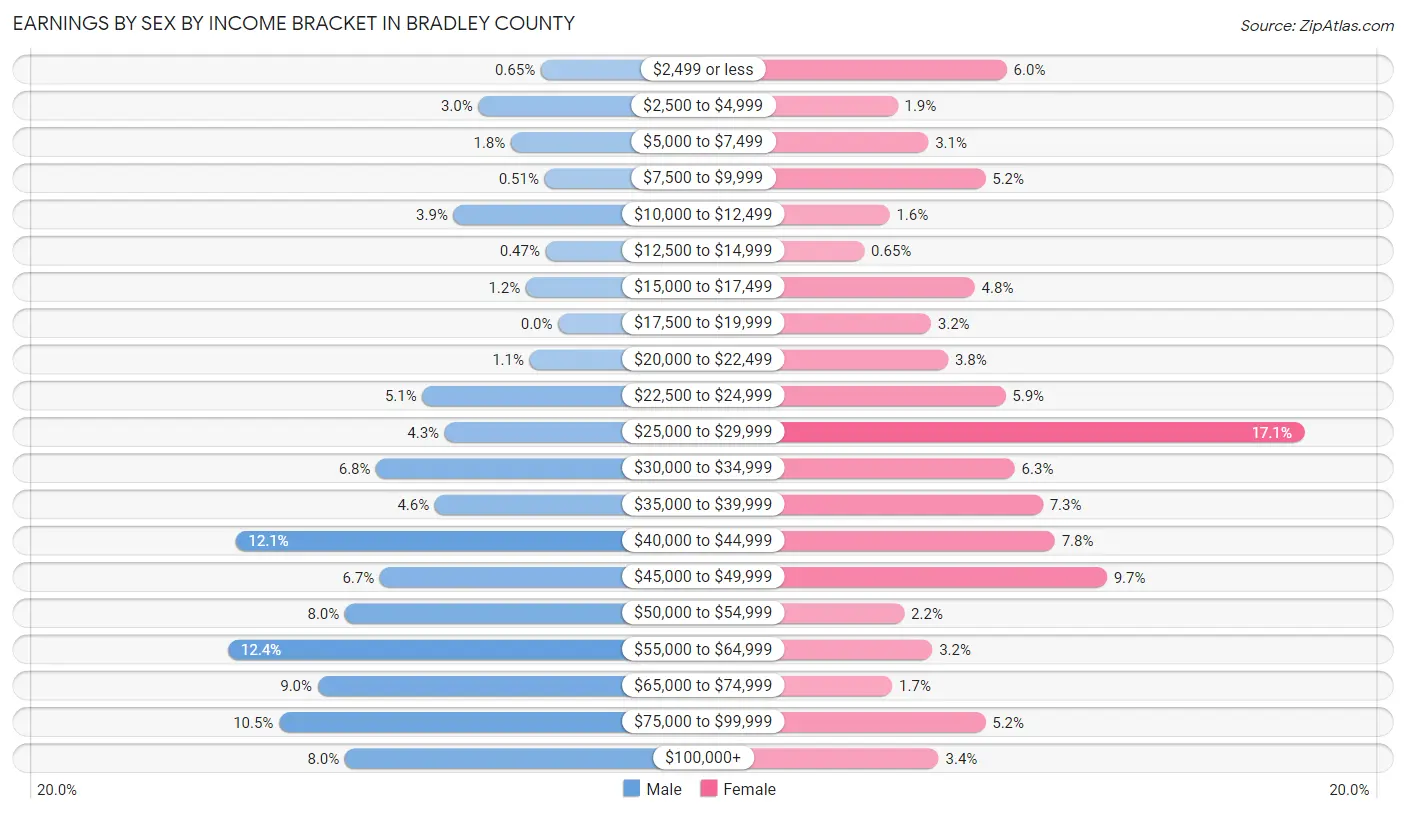 Earnings by Sex by Income Bracket in Bradley County
