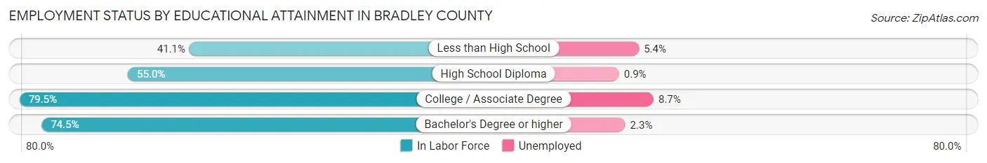 Employment Status by Educational Attainment in Bradley County
