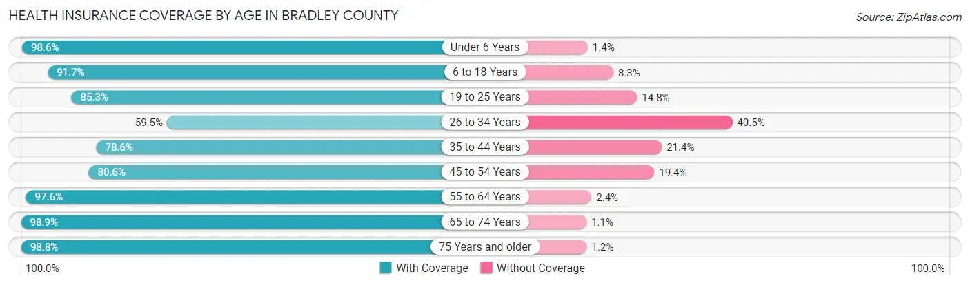 Health Insurance Coverage by Age in Bradley County