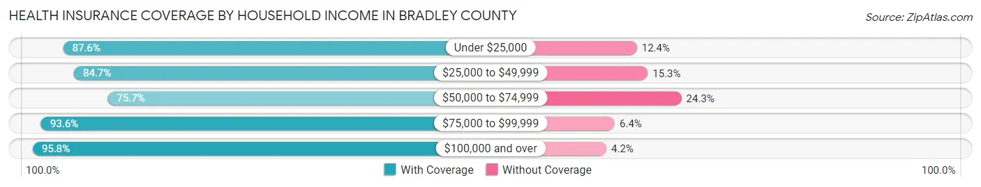 Health Insurance Coverage by Household Income in Bradley County