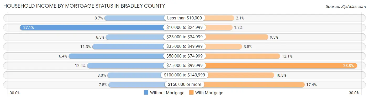 Household Income by Mortgage Status in Bradley County