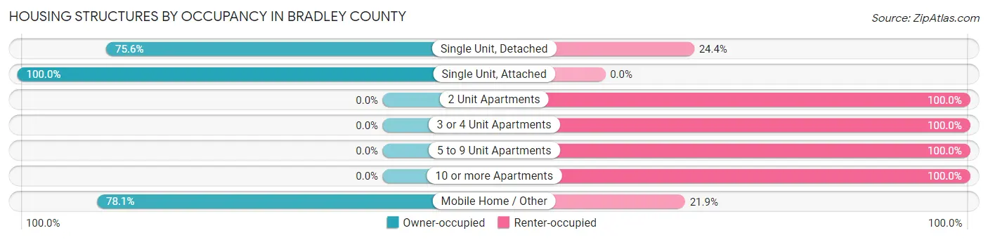 Housing Structures by Occupancy in Bradley County