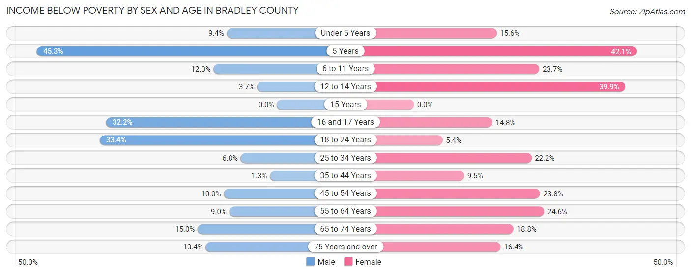 Income Below Poverty by Sex and Age in Bradley County