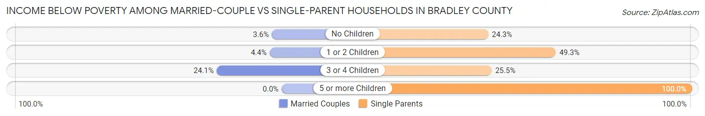 Income Below Poverty Among Married-Couple vs Single-Parent Households in Bradley County