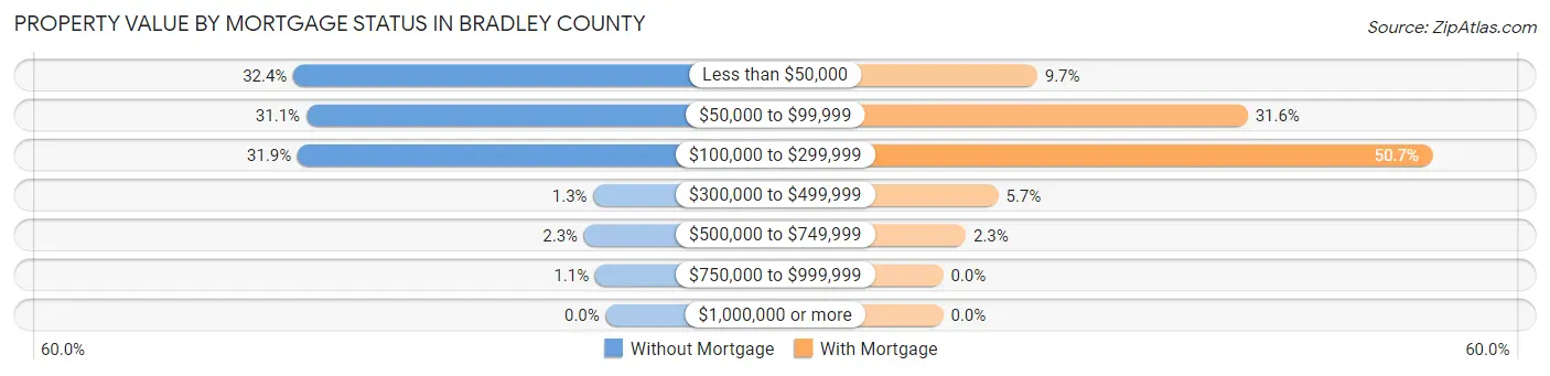 Property Value by Mortgage Status in Bradley County