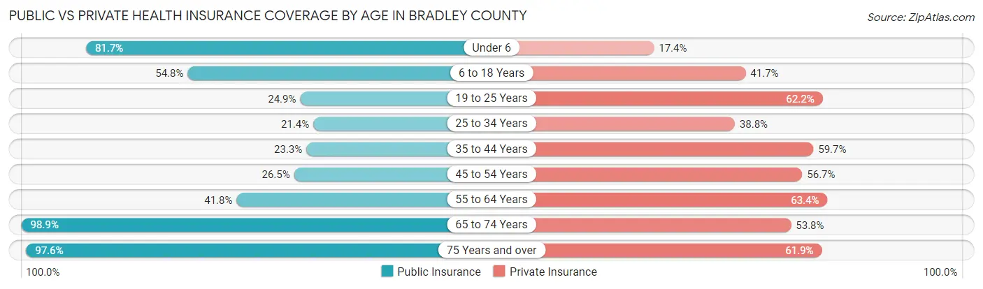 Public vs Private Health Insurance Coverage by Age in Bradley County