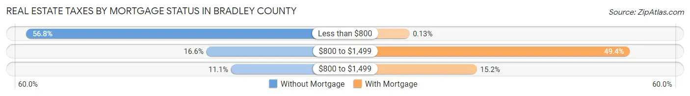 Real Estate Taxes by Mortgage Status in Bradley County