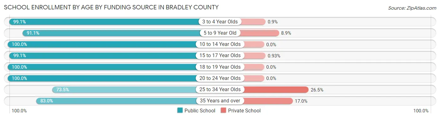 School Enrollment by Age by Funding Source in Bradley County