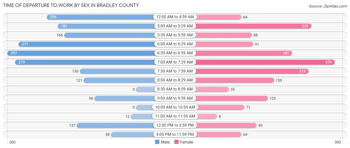 Time of Departure to Work by Sex in Bradley County