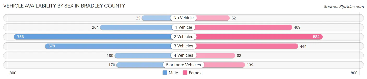 Vehicle Availability by Sex in Bradley County