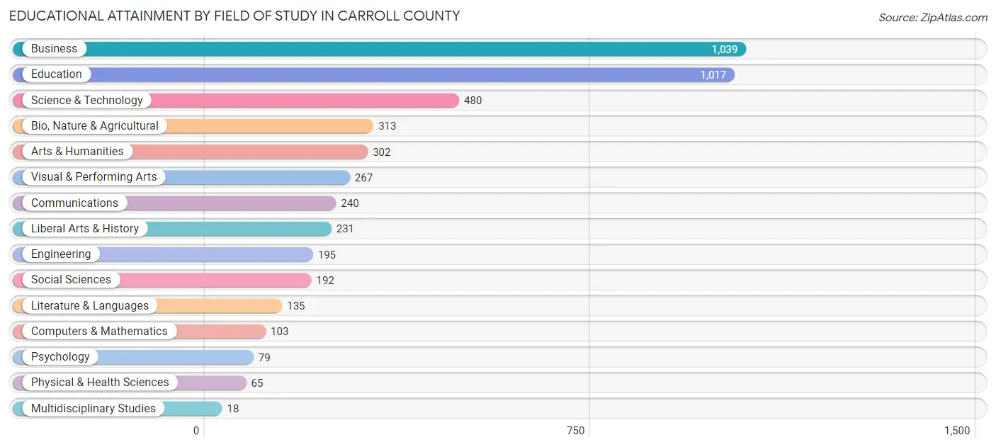 Educational Attainment by Field of Study in Carroll County