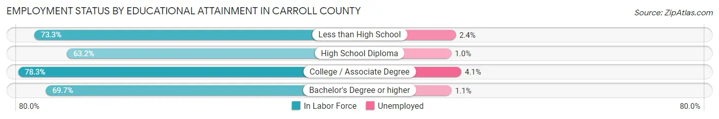 Employment Status by Educational Attainment in Carroll County