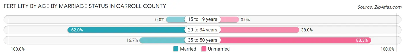 Female Fertility by Age by Marriage Status in Carroll County