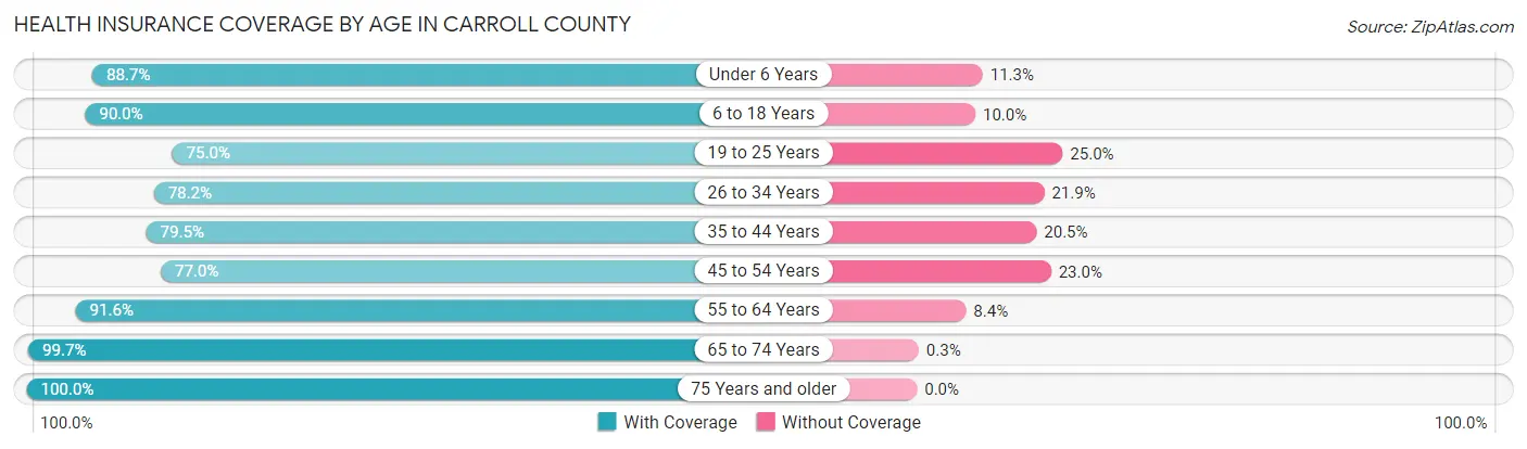 Health Insurance Coverage by Age in Carroll County