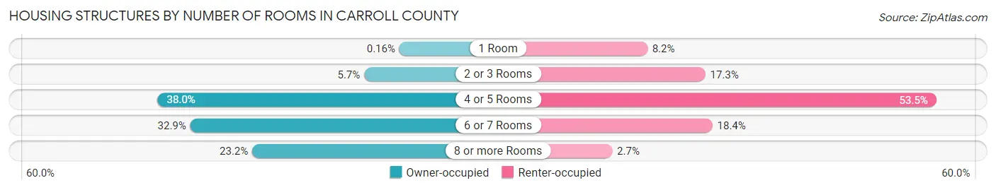 Housing Structures by Number of Rooms in Carroll County