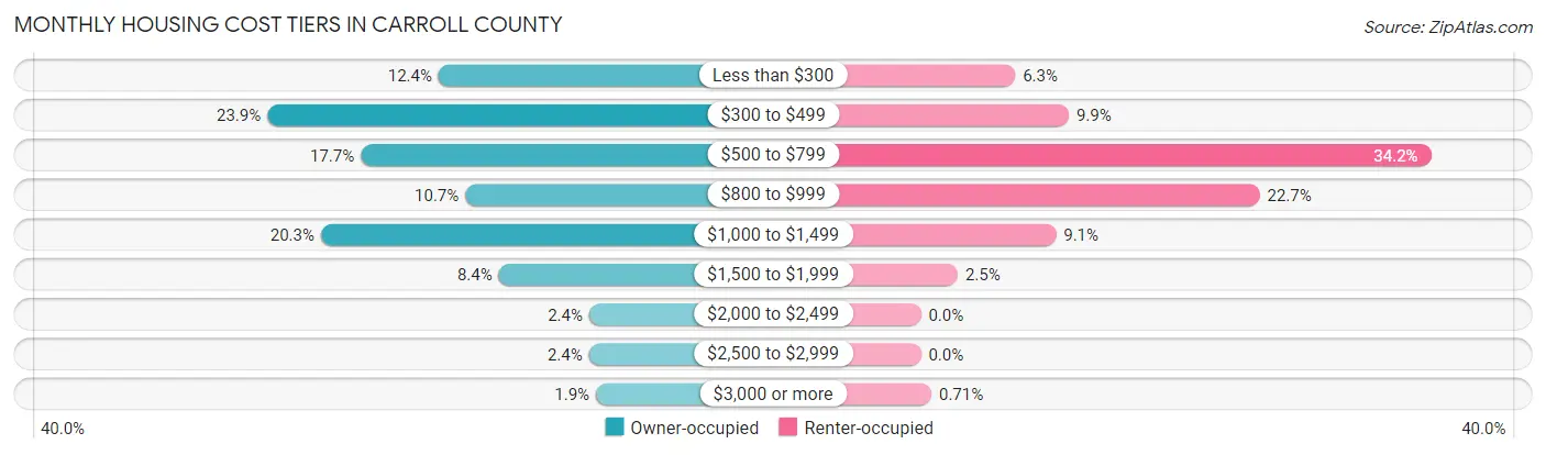 Monthly Housing Cost Tiers in Carroll County