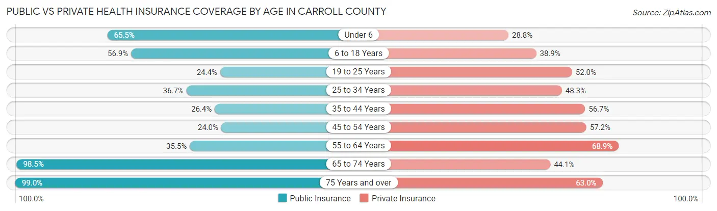 Public vs Private Health Insurance Coverage by Age in Carroll County