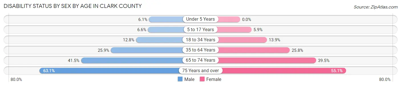 Disability Status by Sex by Age in Clark County