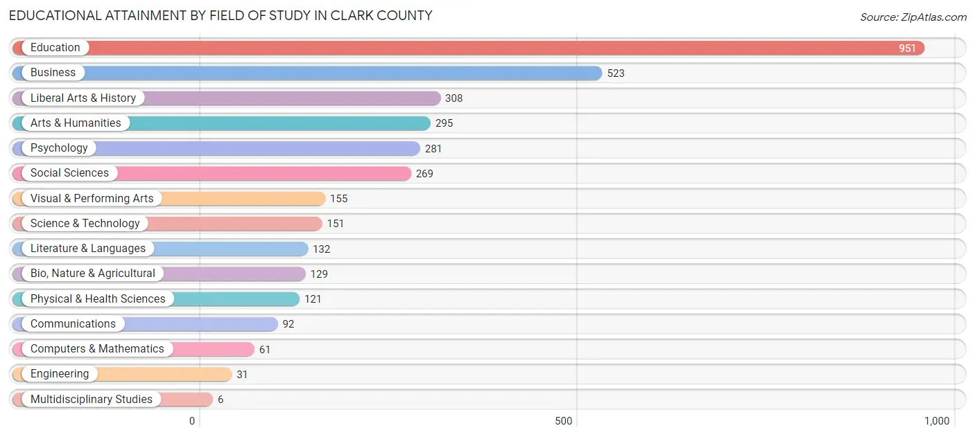 Educational Attainment by Field of Study in Clark County