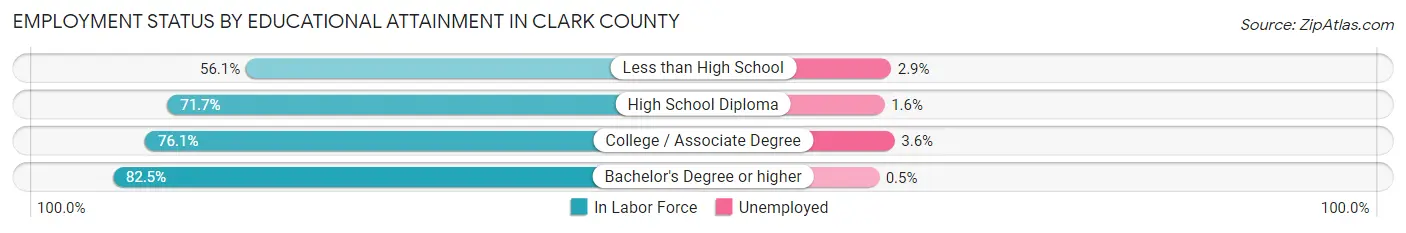 Employment Status by Educational Attainment in Clark County