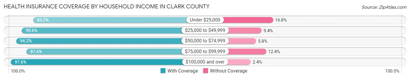 Health Insurance Coverage by Household Income in Clark County