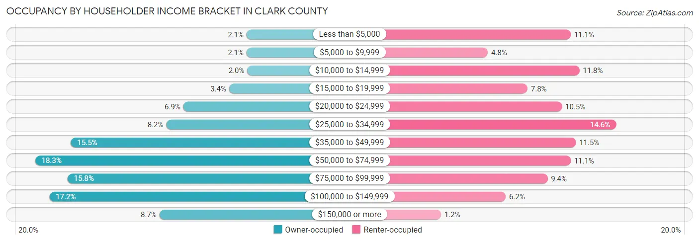Occupancy by Householder Income Bracket in Clark County