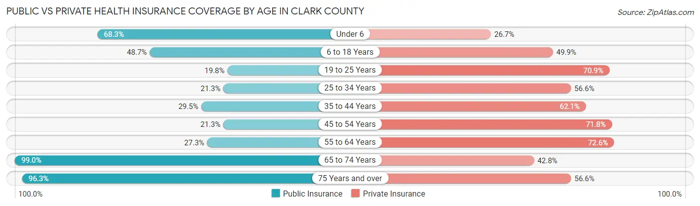 Public vs Private Health Insurance Coverage by Age in Clark County