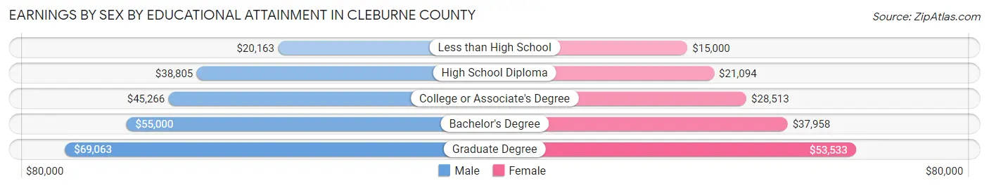 Earnings by Sex by Educational Attainment in Cleburne County